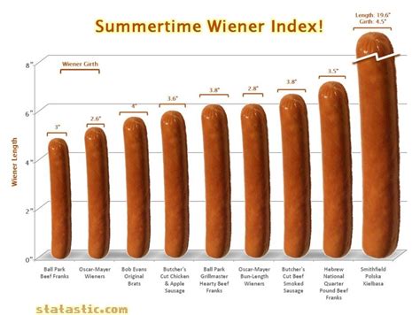 Food Wiener Summertime Wiener Bob Evans