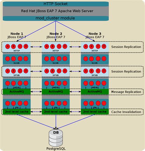 Configuring A Red Hat Jboss Eap 7 Cluster Reference Architectures 2017