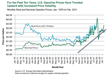 American Gas Prices History Research History
