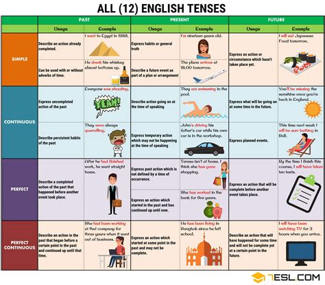 Verb Tenses How To Use The 12 English Tenses With Useful Tenses Chart 7 E S L