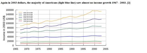 These Charts Show How The Average American Got Totally Screwed