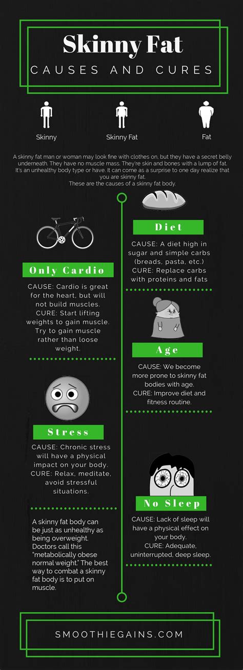 What Causes Skinny Fat Body Types Infographic Smoothie Gains