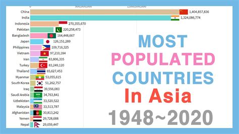 Most Populated Countries In Asia 19482020 Youtube