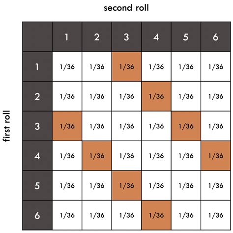 Rolling 2 Dice Probability Mathematics Stack Exchange