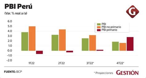 Bcp Prev Que Econom A Peruana Se Debilitar En Pbi Economia