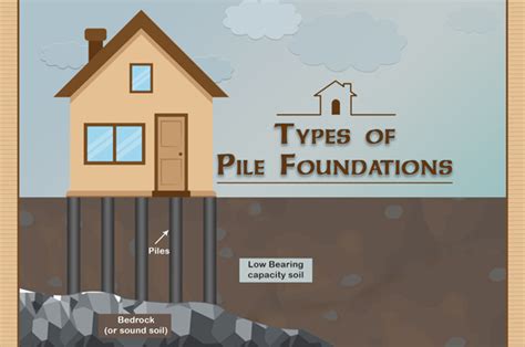 Pile Foundations Types And Classifications Based On Functions And Materials