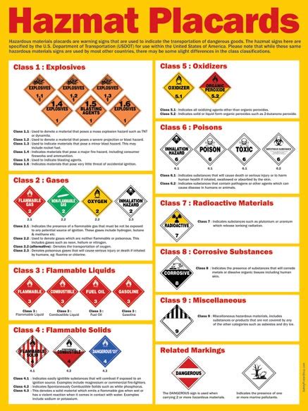Hazardous Material Placards Safety Poster Shop