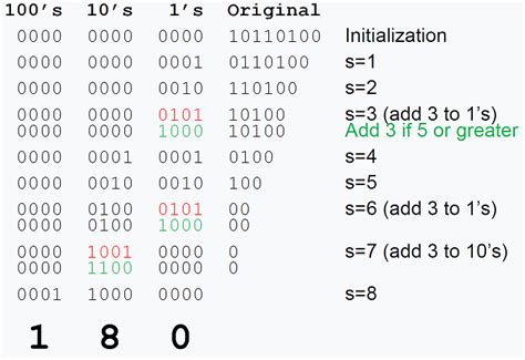 Electronic Bcd To Binary Decoder Solved Valuable Tech Notes