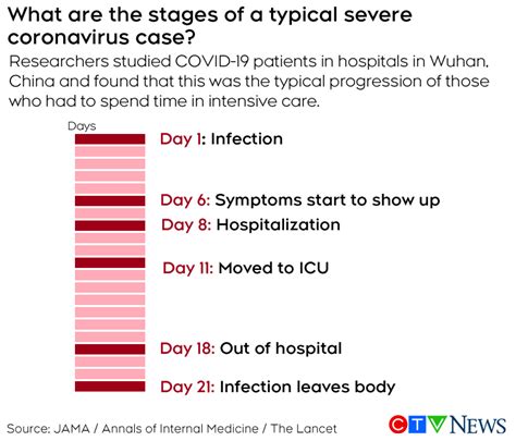 What Happens If I Catch Coronavirus How Covid 19 Typically Progresses