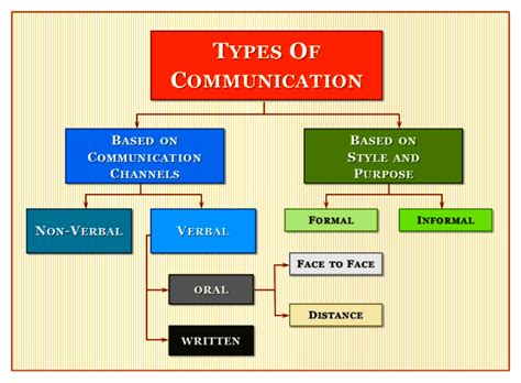 🏷️ Types Of Communication Pdf 14 Types Of Human Communication 2022