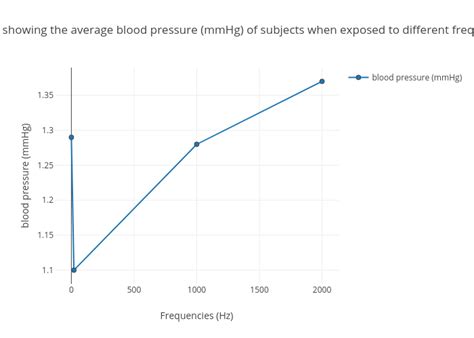 A Line Graph Showing The Average Blood Pressure Mmhg Of Subjects When