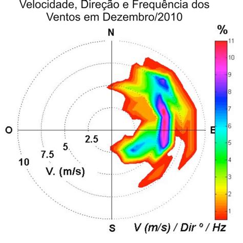 Características dos ventos velocidade m s e direção Dir º de 20 a