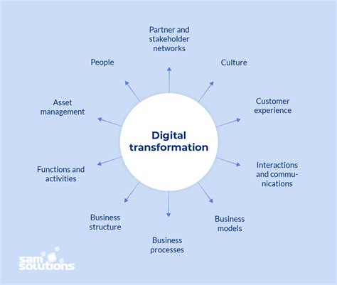 Digital Transformation Strategy In 2020 Expert Opinions Sam Solutions