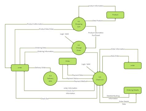 Data Flow Diagram For E Commerce EdrawMax EdrawMax Templates