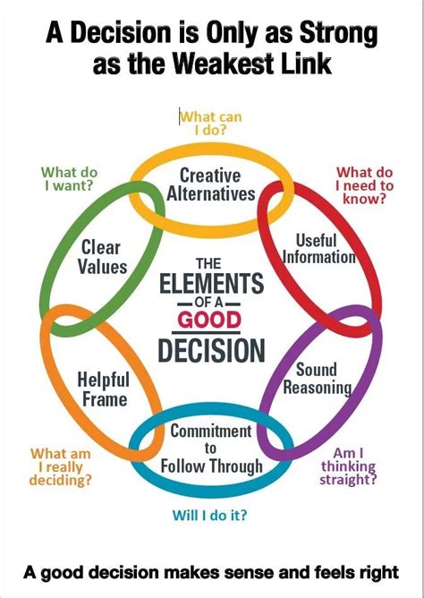Def What Are Decision Making Skills And What Is A Good Decision Decision Making Skills