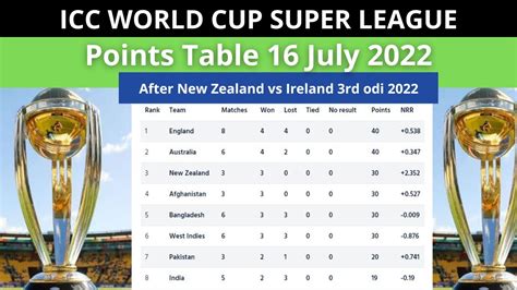 Icc World Cup Super League Points Table 16 July 2022 World Cup 2023
