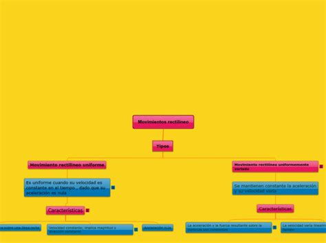 Movimientos Rectil Neo Mind Map