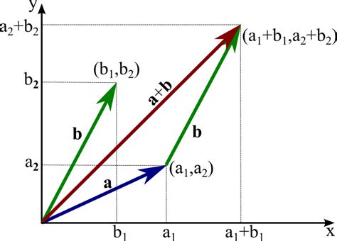 Vectors In Two And Three Dimensional Cartesian Coordinates Math Insight