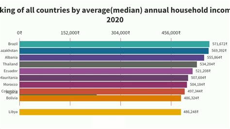Ranking Of All Countries By Average Median Annual Household Income In