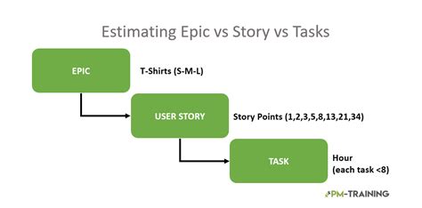 Epic Vs Story Vs Task Vs Tech Story Vs Sub Task