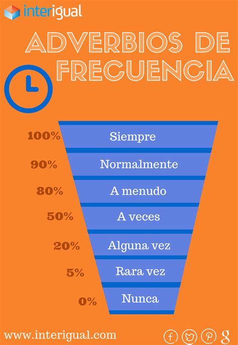 Aprende A Usar Bien Los Adverbios De Frecuencia Y No Te Confundas