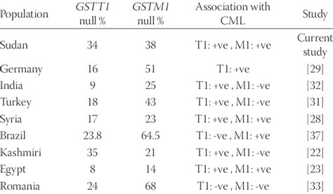 Frequency Of Gstm1 And Gstt1 Null Polymorphisms In Other Populations