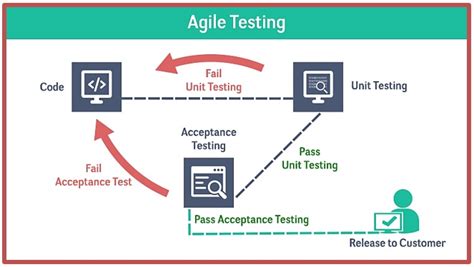 There are different types of software testing to evaluate the functionality of a software application. Top 3 Different Types of Software Testing Methodologies ...