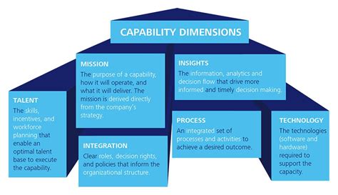 Strategic Capabilities Bridging Strategy And Impact Deloitte Us