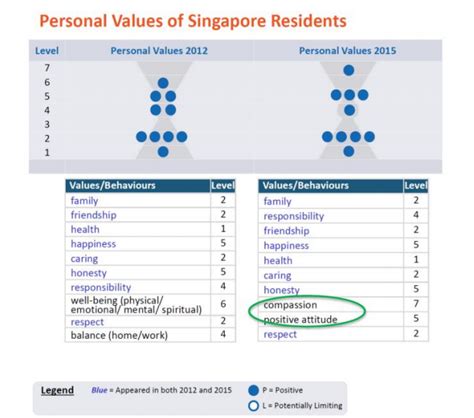 Singaporean Consumers Place Humour And Fun As Top Values In Society