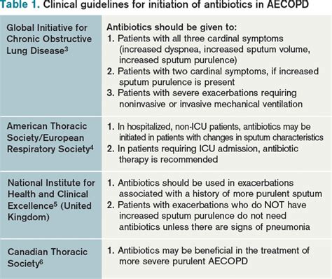 What Is The Appropriate Use Of Antibiotics In Acute Exacerbations Of