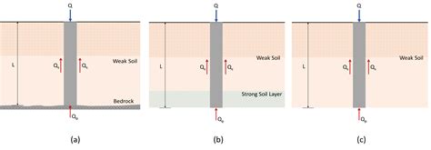 A Brief Guide On Pile Foundation Design Skyciv Engineering