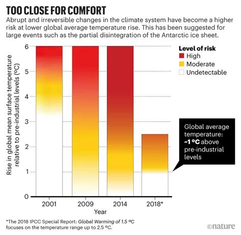 Climate Tipping Points — Too Risky To Bet Against