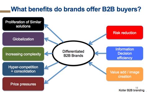 Why Demonstrating B2b Business Value Doesnt Work Anymore