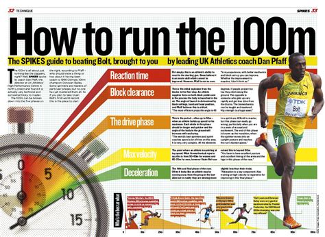 How To Run The 100m 5 Phases Of The 100m Sprint How To Run Faster