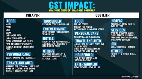 Gst is levied on most transactions in the production process, but is refunded with exception of blocked input tax, to all parties in the chain of production other than the final consumer. What is GST Act 2017: Full details, specifications, PDF ...