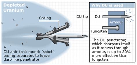 Its nucleus is unstable, so the element on the other end of the scale is depleted uranium, which is used for tank armor and to make bullets. The Disaffected Lib: The Depleted Uranium Controversy ...