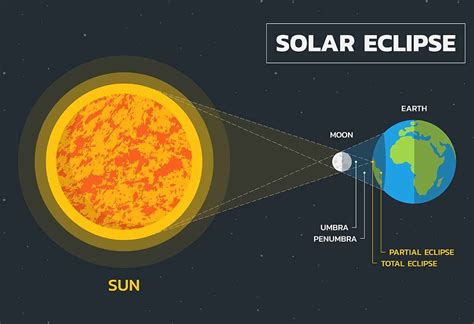 By left clicking on the map appears a marker and a line from the default marker to new marker, the next click remove the old marker and creates a new. solar eclipse diagram