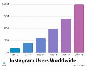 The 21 Instagram Statistics Marketers Really Need In 2019 Instagram