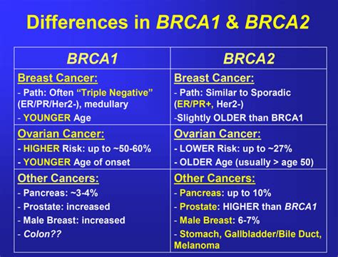 Brca Info Womens Cancer And Surgical Care Pc