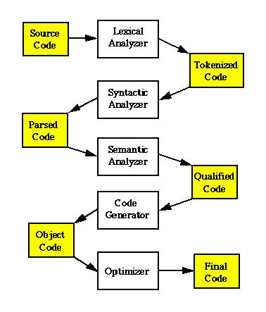 A computer can only execute instructions written in machine code (a sequence of zeros and ones). Compilers and Translators