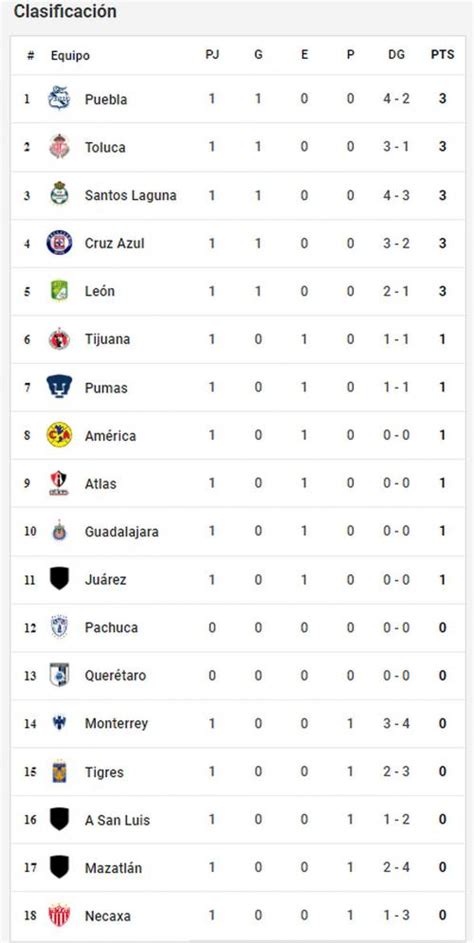 tabla de posiciones en vivo de la liga mx así va la clasificación tras la fecha 1 del torneo