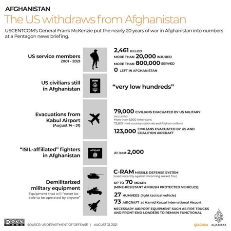 Transcript Us Completes Afghanistan Withdrawal Infographic News