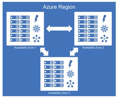 Concepts Of Azure High Availability → Explore With Me