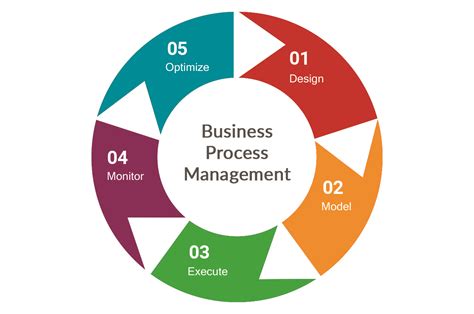 Business Process Management Department - Business Process Workflow Diagram : Business process ...