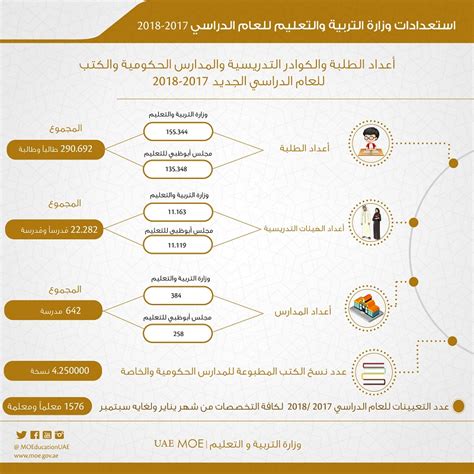 اطّلع على الاهتمام والتوجه قبل إنشاء الحاجة ، قبل المعلومات و. الجديد فيما يخص المناهج الدراسية وأعداد الطلبة و الكوادر ...