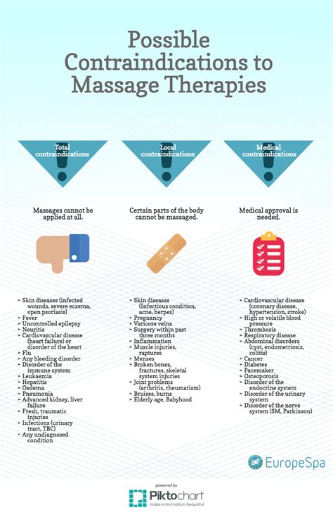 Possible Contraindications To Massage Therapies