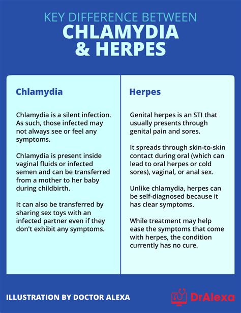 Chlamydia Vs Herpes Similarities Differences Treatment More