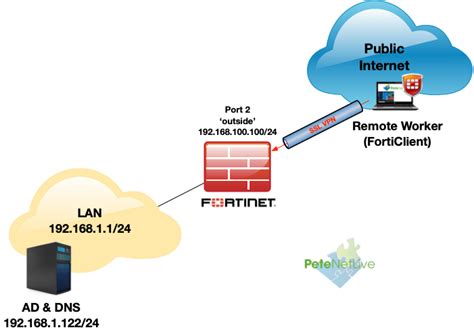 Fortigate Ssl Vpn With Forticlient Ad Authenticated