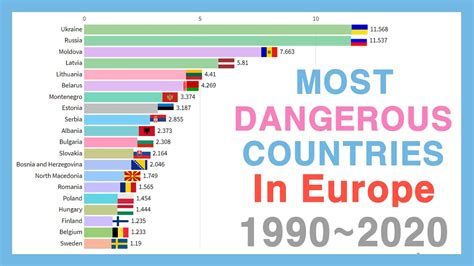 Top 10 Most Dangerous Countries In Europe 1990 2020 Otosection