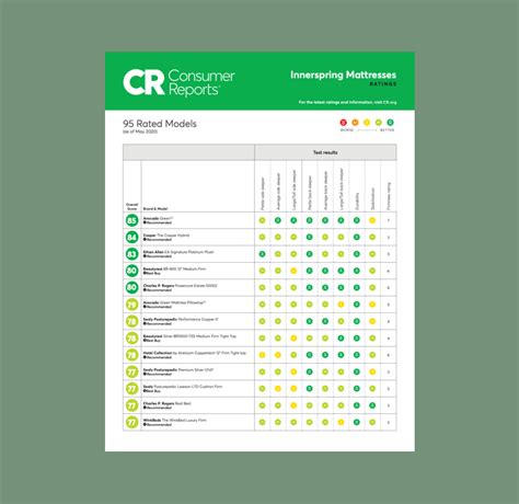 Consumer reports built its reputation by being a consumer watchdog, and through this approach, they have amassed loads of credibility and influence with consumers over the years. Consumer Reports Mattress Ratings & Reviews | Avocado ...